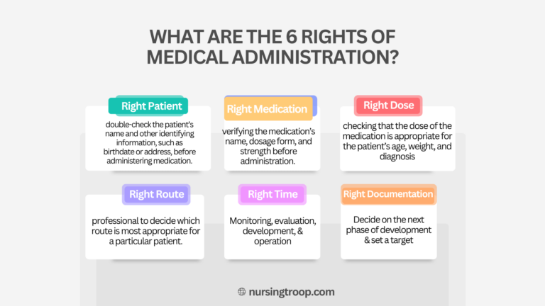 What are the 6 Rights of Medical Administration?