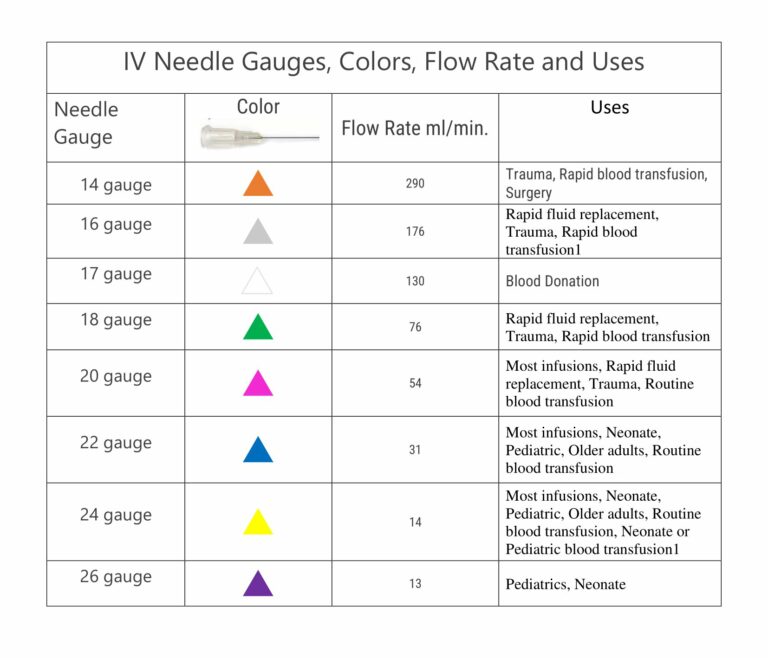 IV Catheter Sizes: Gauge Colors [Blue, Yellow, Pink, Green Etc ...