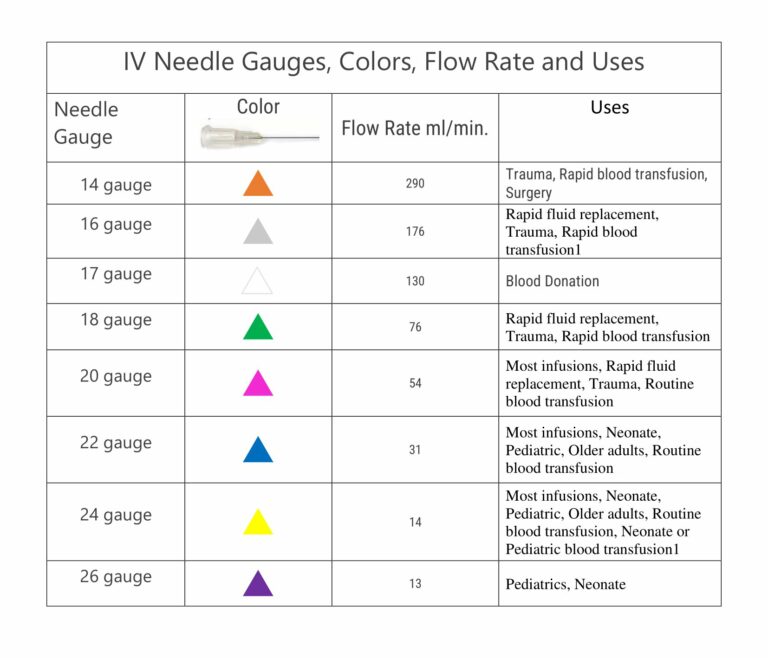 IV Catheter Sizes Gauge Colors Blue Yellow Pink Green Etc 